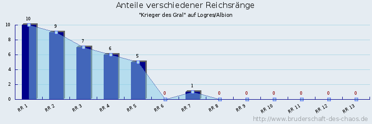 Anteile verschiedener Reichsränge