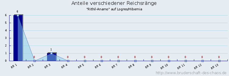 Anteile verschiedener Reichsränge