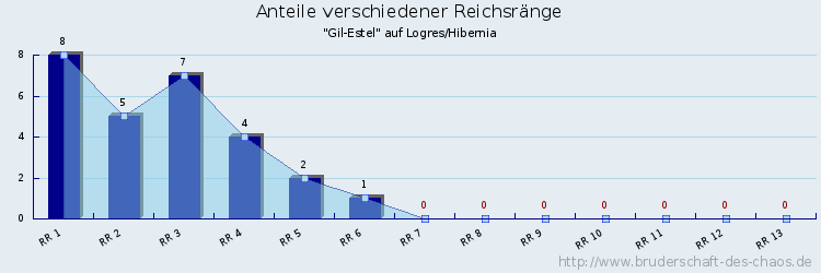 Anteile verschiedener Reichsränge