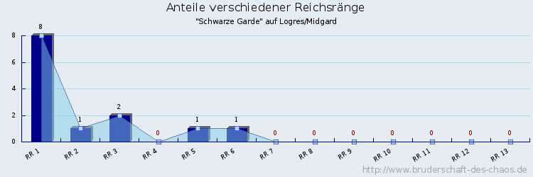 Anteile verschiedener Reichsränge