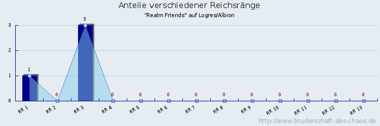 Anteile verschiedener Reichsränge