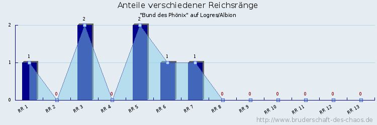 Anteile verschiedener Reichsränge