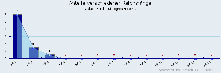 Anteile verschiedener Reichsränge