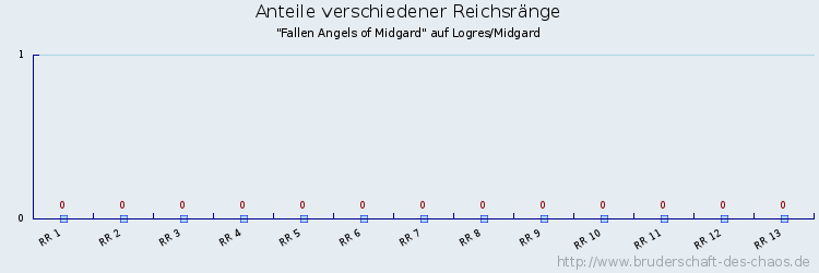 Anteile verschiedener Reichsränge