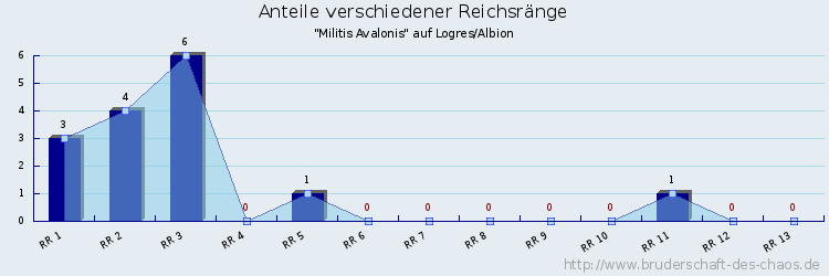 Anteile verschiedener Reichsränge