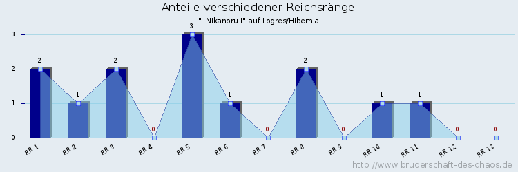 Anteile verschiedener Reichsränge