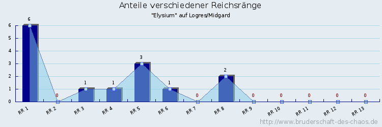 Anteile verschiedener Reichsränge