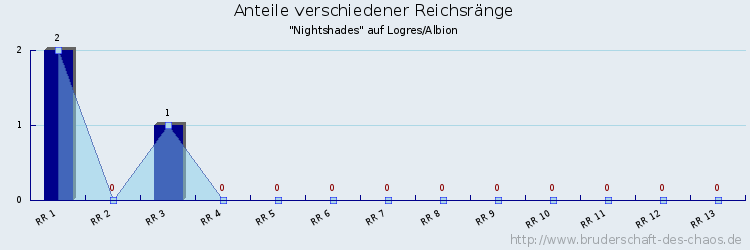 Anteile verschiedener Reichsränge