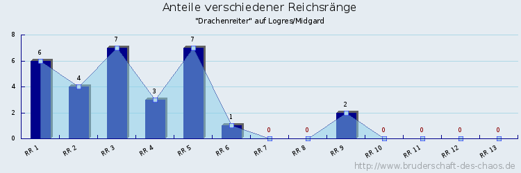 Anteile verschiedener Reichsränge