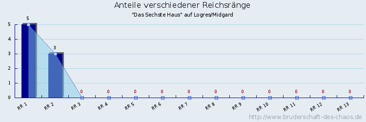 Anteile verschiedener Reichsränge