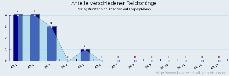 Anteile verschiedener Reichsränge