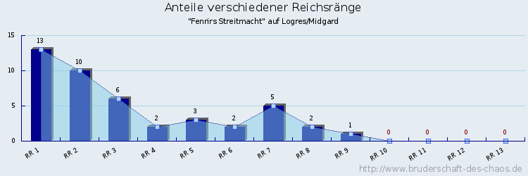 Anteile verschiedener Reichsränge