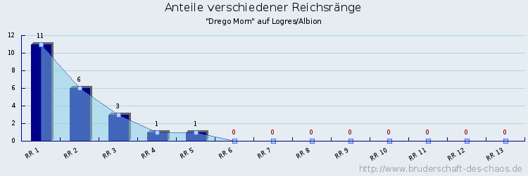 Anteile verschiedener Reichsränge