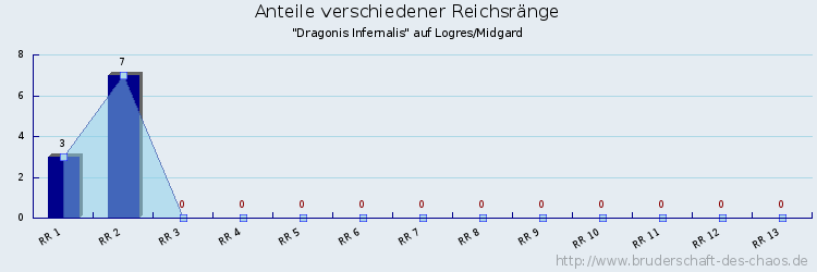 Anteile verschiedener Reichsränge