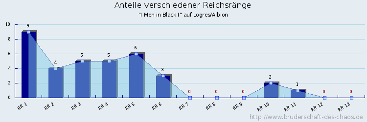 Anteile verschiedener Reichsränge