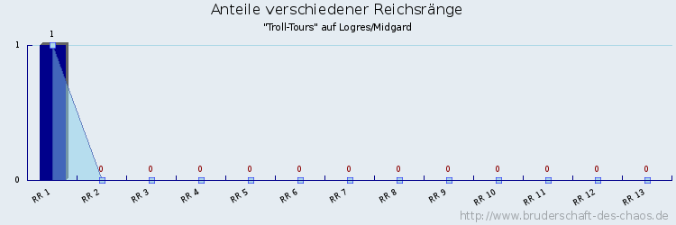 Anteile verschiedener Reichsränge