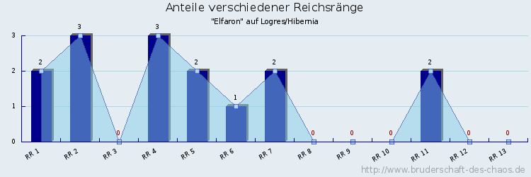 Anteile verschiedener Reichsränge