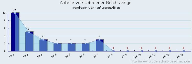 Anteile verschiedener Reichsränge