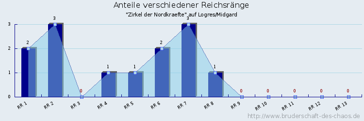 Anteile verschiedener Reichsränge