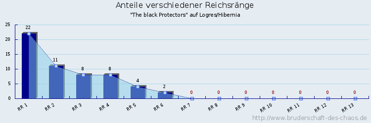 Anteile verschiedener Reichsränge