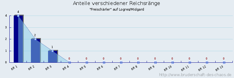 Anteile verschiedener Reichsränge