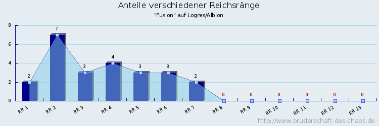 Anteile verschiedener Reichsränge