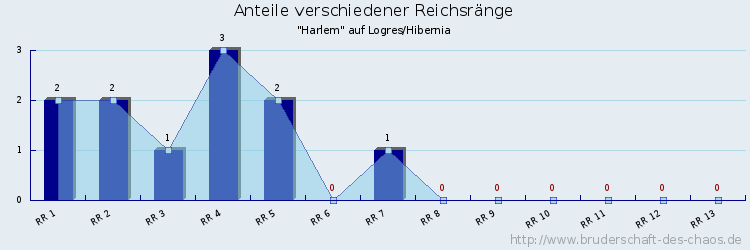 Anteile verschiedener Reichsränge