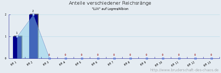 Anteile verschiedener Reichsränge