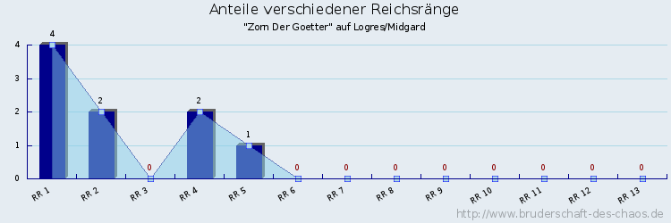 Anteile verschiedener Reichsränge