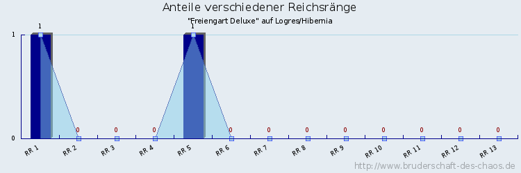 Anteile verschiedener Reichsränge