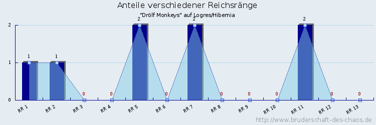 Anteile verschiedener Reichsränge