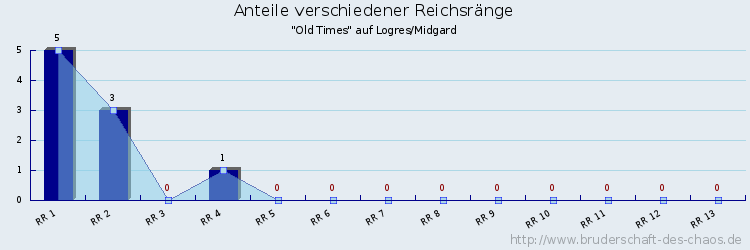 Anteile verschiedener Reichsränge