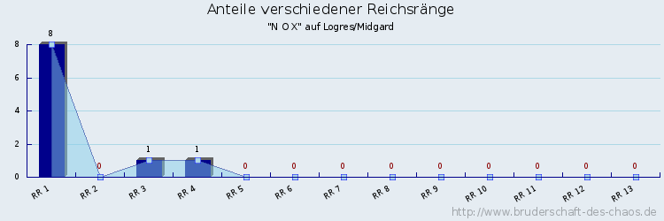 Anteile verschiedener Reichsränge