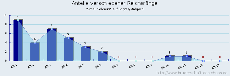 Anteile verschiedener Reichsränge