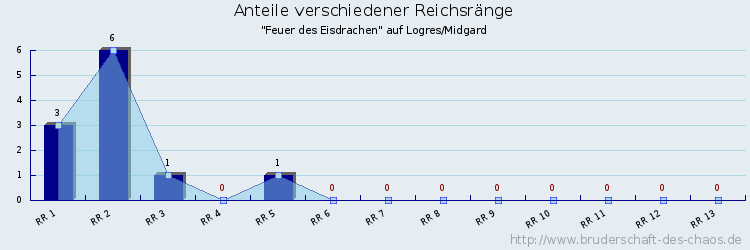 Anteile verschiedener Reichsränge