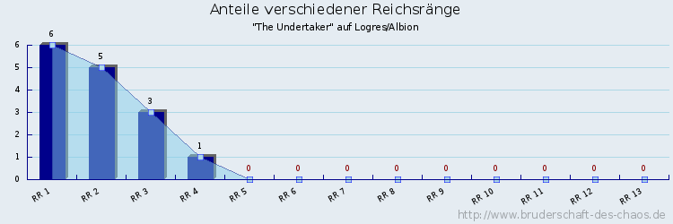 Anteile verschiedener Reichsränge