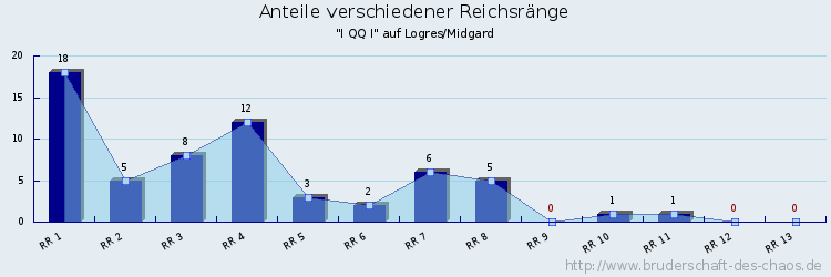 Anteile verschiedener Reichsränge