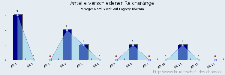 Anteile verschiedener Reichsränge