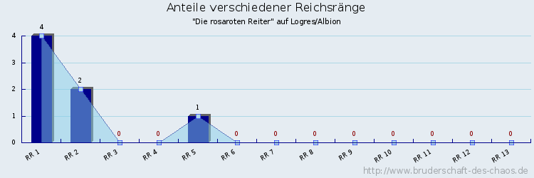 Anteile verschiedener Reichsränge