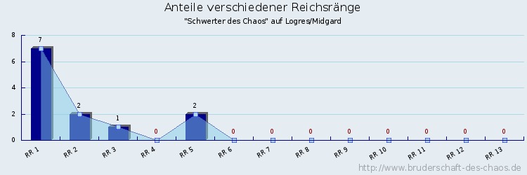 Anteile verschiedener Reichsränge