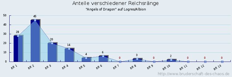 Anteile verschiedener Reichsränge