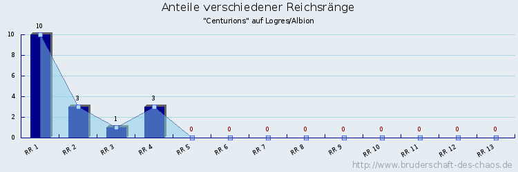 Anteile verschiedener Reichsränge