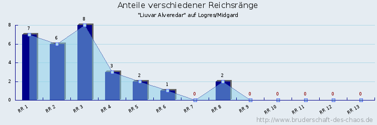 Anteile verschiedener Reichsränge