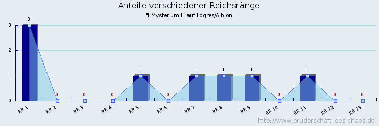 Anteile verschiedener Reichsränge