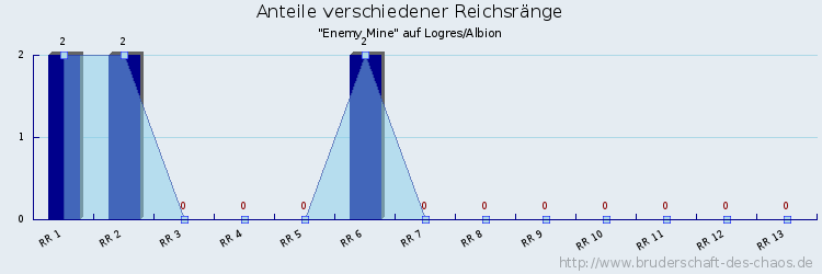 Anteile verschiedener Reichsränge