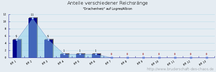 Anteile verschiedener Reichsränge