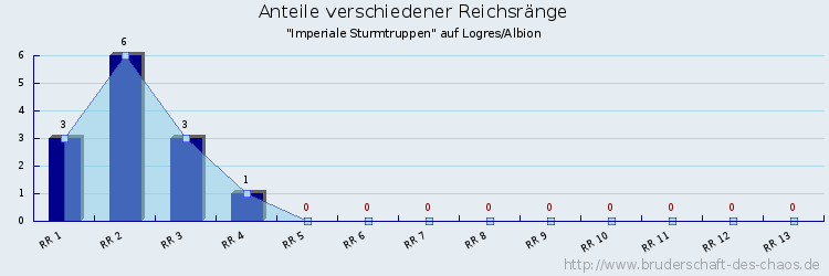 Anteile verschiedener Reichsränge