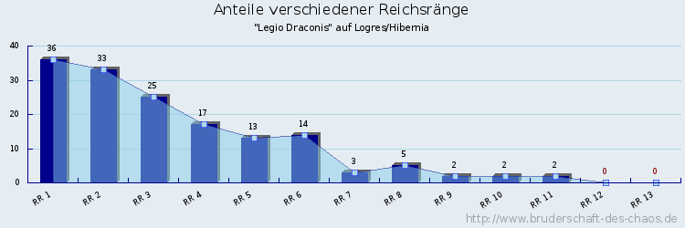 Anteile verschiedener Reichsränge