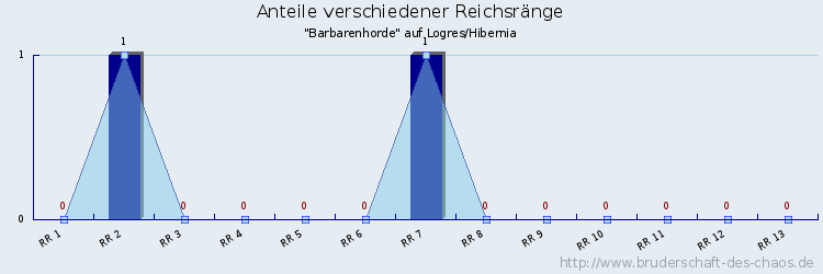 Anteile verschiedener Reichsränge