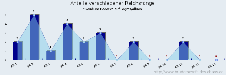 Anteile verschiedener Reichsränge